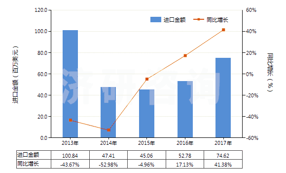 2013-2017年中國異戊二烯橡膠板、片、帶(HS40026090)進口總額及增速統(tǒng)計